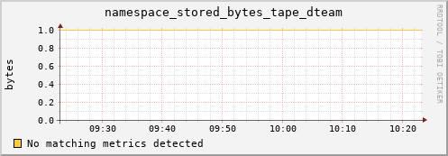 dolphin16.mgmt.grid.surfsara.nl namespace_stored_bytes_tape_dteam