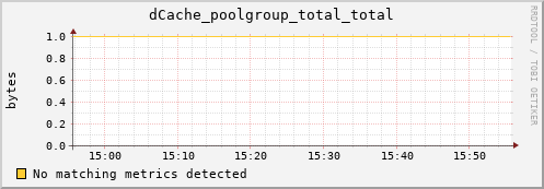 dolphin16.mgmt.grid.surfsara.nl dCache_poolgroup_total_total