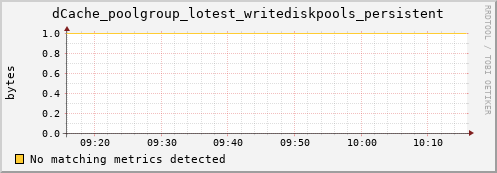 dolphin16.mgmt.grid.surfsara.nl dCache_poolgroup_lotest_writediskpools_persistent