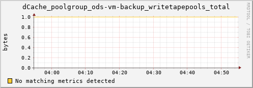 dolphin16.mgmt.grid.surfsara.nl dCache_poolgroup_ods-vm-backup_writetapepools_total