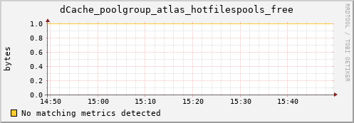 dolphin16.mgmt.grid.surfsara.nl dCache_poolgroup_atlas_hotfilespools_free