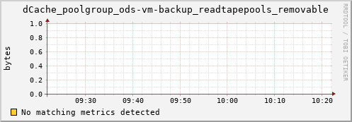 dolphin16.mgmt.grid.surfsara.nl dCache_poolgroup_ods-vm-backup_readtapepools_removable