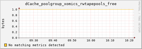 dolphin16.mgmt.grid.surfsara.nl dCache_poolgroup_xomics_rwtapepools_free