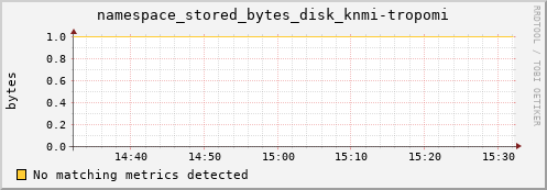 dolphin16.mgmt.grid.surfsara.nl namespace_stored_bytes_disk_knmi-tropomi