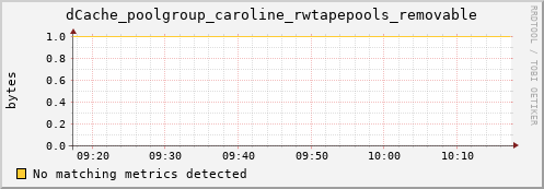 dolphin16.mgmt.grid.surfsara.nl dCache_poolgroup_caroline_rwtapepools_removable