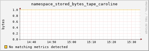 dolphin16.mgmt.grid.surfsara.nl namespace_stored_bytes_tape_caroline