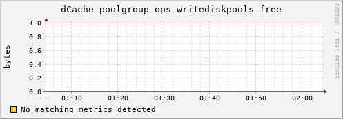 dolphin16.mgmt.grid.surfsara.nl dCache_poolgroup_ops_writediskpools_free