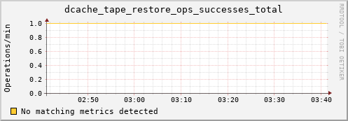 dolphin16.mgmt.grid.surfsara.nl dcache_tape_restore_ops_successes_total