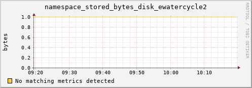 dolphin16.mgmt.grid.surfsara.nl namespace_stored_bytes_disk_ewatercycle2