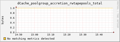 dolphin16.mgmt.grid.surfsara.nl dCache_poolgroup_accretion_rwtapepools_total