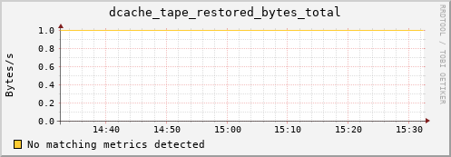 dolphin16.mgmt.grid.surfsara.nl dcache_tape_restored_bytes_total