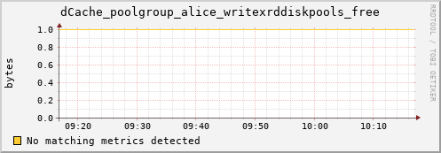 dolphin16.mgmt.grid.surfsara.nl dCache_poolgroup_alice_writexrddiskpools_free