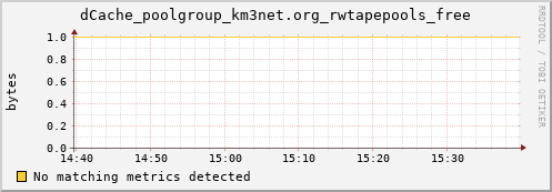 dolphin16.mgmt.grid.surfsara.nl dCache_poolgroup_km3net.org_rwtapepools_free