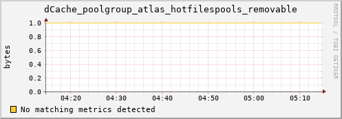 dolphin16.mgmt.grid.surfsara.nl dCache_poolgroup_atlas_hotfilespools_removable