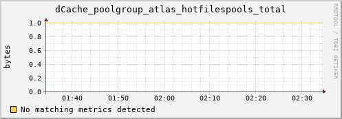 dolphin16.mgmt.grid.surfsara.nl dCache_poolgroup_atlas_hotfilespools_total