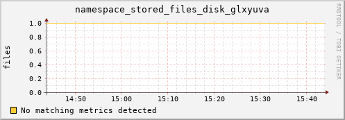 dolphin16.mgmt.grid.surfsara.nl namespace_stored_files_disk_glxyuva