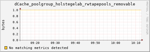 dolphin16.mgmt.grid.surfsara.nl dCache_poolgroup_holstegelab_rwtapepools_removable