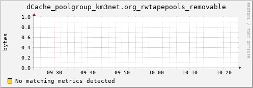 dolphin16.mgmt.grid.surfsara.nl dCache_poolgroup_km3net.org_rwtapepools_removable