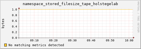 dolphin16.mgmt.grid.surfsara.nl namespace_stored_filesize_tape_holstegelab