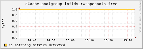 dolphin16.mgmt.grid.surfsara.nl dCache_poolgroup_lofldv_rwtapepools_free