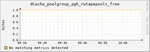 dolphin16.mgmt.grid.surfsara.nl dCache_poolgroup_agh_rwtapepools_free