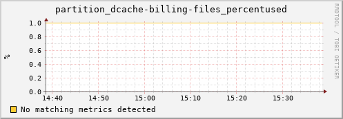 dolphin16.mgmt.grid.surfsara.nl partition_dcache-billing-files_percentused