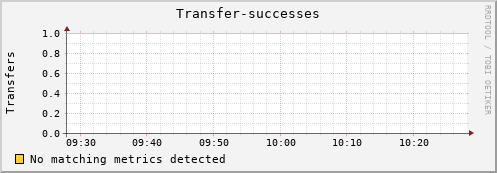 dolphin16.mgmt.grid.surfsara.nl Transfer-successes