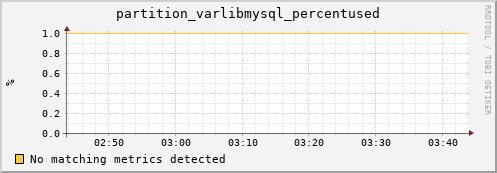 dolphin16.mgmt.grid.surfsara.nl partition_varlibmysql_percentused