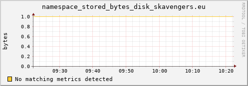 dolphin16.mgmt.grid.surfsara.nl namespace_stored_bytes_disk_skavengers.eu