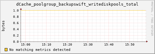 dolphin16.mgmt.grid.surfsara.nl dCache_poolgroup_backupswift_writediskpools_total