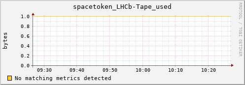 dolphin16.mgmt.grid.surfsara.nl spacetoken_LHCb-Tape_used