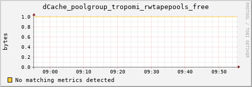 dolphin16.mgmt.grid.surfsara.nl dCache_poolgroup_tropomi_rwtapepools_free