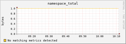 dolphin16.mgmt.grid.surfsara.nl namespace_total