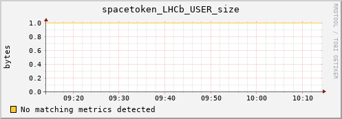 dolphin16.mgmt.grid.surfsara.nl spacetoken_LHCb_USER_size