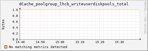 dolphin16.mgmt.grid.surfsara.nl dCache_poolgroup_lhcb_writeuserdiskpools_total