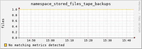 dolphin16.mgmt.grid.surfsara.nl namespace_stored_files_tape_backups