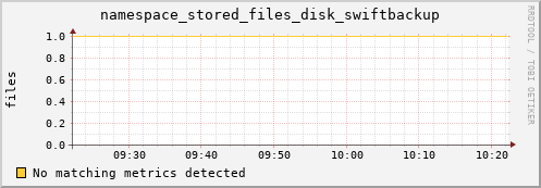 dolphin16.mgmt.grid.surfsara.nl namespace_stored_files_disk_swiftbackup