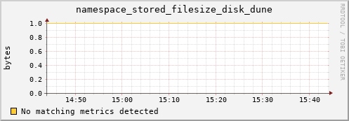 dolphin16.mgmt.grid.surfsara.nl namespace_stored_filesize_disk_dune