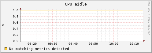 dolphin16.mgmt.grid.surfsara.nl cpu_aidle