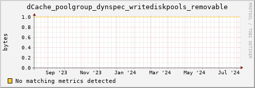dolphin16.mgmt.grid.surfsara.nl dCache_poolgroup_dynspec_writediskpools_removable