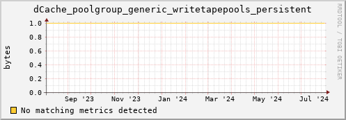 dolphin16.mgmt.grid.surfsara.nl dCache_poolgroup_generic_writetapepools_persistent