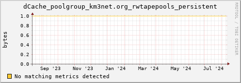 dolphin16.mgmt.grid.surfsara.nl dCache_poolgroup_km3net.org_rwtapepools_persistent