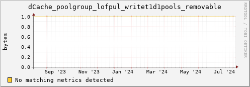 dolphin16.mgmt.grid.surfsara.nl dCache_poolgroup_lofpul_writet1d1pools_removable
