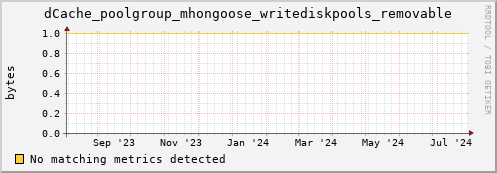 dolphin16.mgmt.grid.surfsara.nl dCache_poolgroup_mhongoose_writediskpools_removable