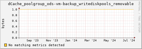 dolphin16.mgmt.grid.surfsara.nl dCache_poolgroup_ods-vm-backup_writediskpools_removable