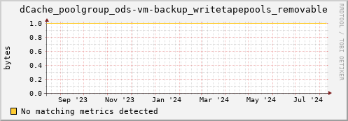 dolphin16.mgmt.grid.surfsara.nl dCache_poolgroup_ods-vm-backup_writetapepools_removable