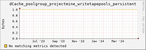 dolphin16.mgmt.grid.surfsara.nl dCache_poolgroup_projectmine_writetapepools_persistent