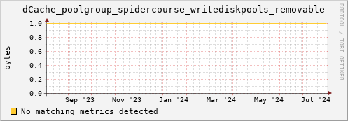 dolphin16.mgmt.grid.surfsara.nl dCache_poolgroup_spidercourse_writediskpools_removable