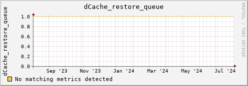 dolphin16.mgmt.grid.surfsara.nl dCache_restore_queue