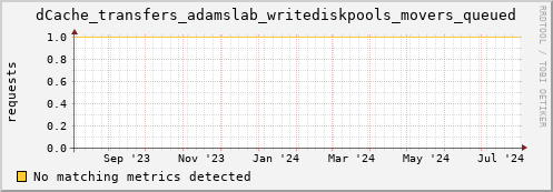 dolphin16.mgmt.grid.surfsara.nl dCache_transfers_adamslab_writediskpools_movers_queued